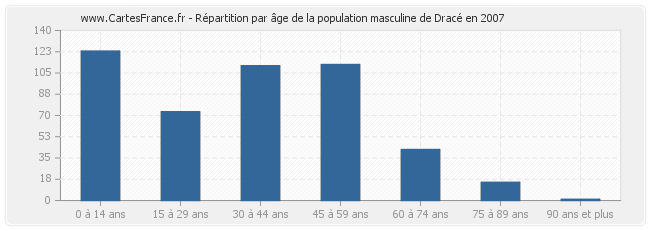 Répartition par âge de la population masculine de Dracé en 2007