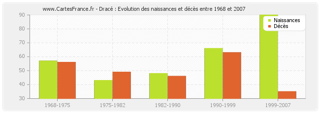 Dracé : Evolution des naissances et décès entre 1968 et 2007