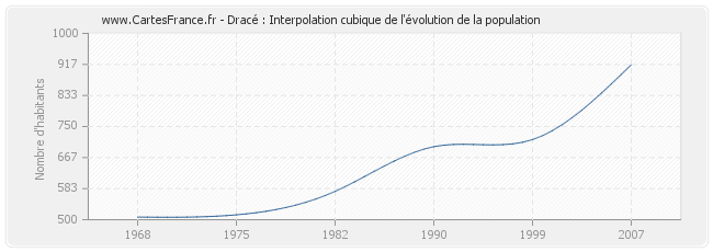 Dracé : Interpolation cubique de l'évolution de la population