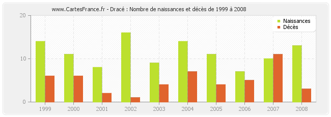 Dracé : Nombre de naissances et décès de 1999 à 2008