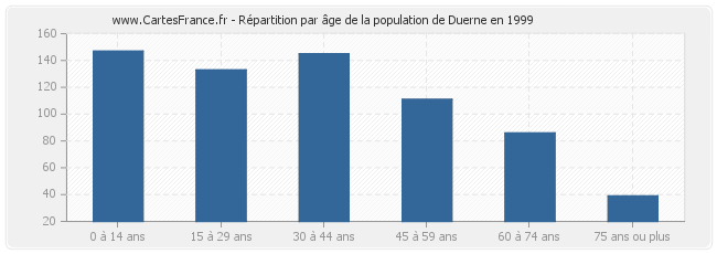 Répartition par âge de la population de Duerne en 1999