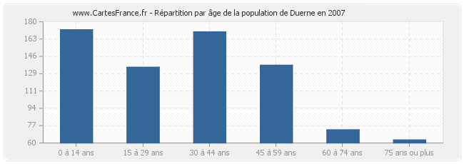 Répartition par âge de la population de Duerne en 2007