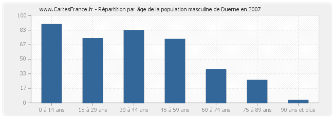 Répartition par âge de la population masculine de Duerne en 2007