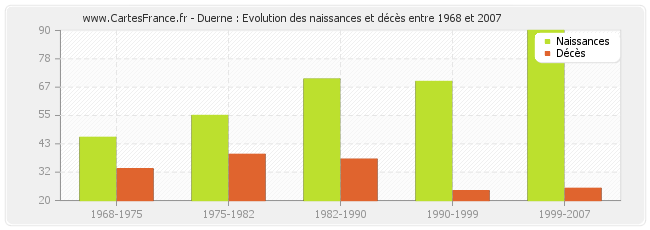 Duerne : Evolution des naissances et décès entre 1968 et 2007