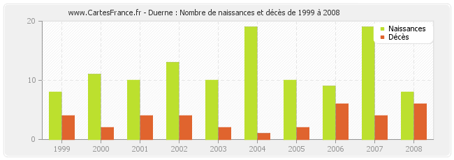 Duerne : Nombre de naissances et décès de 1999 à 2008