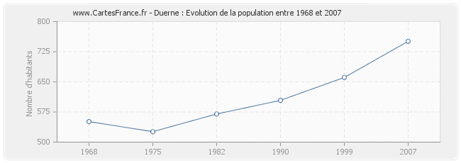 Population Duerne