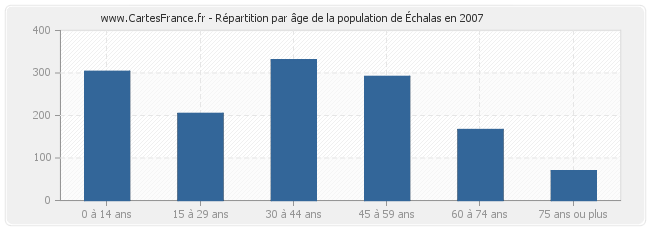 Répartition par âge de la population d'Échalas en 2007