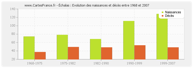 Échalas : Evolution des naissances et décès entre 1968 et 2007