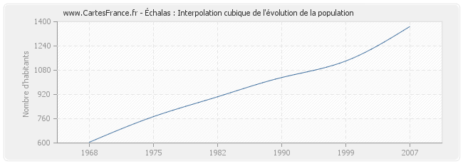 Échalas : Interpolation cubique de l'évolution de la population