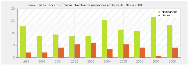 Échalas : Nombre de naissances et décès de 1999 à 2008