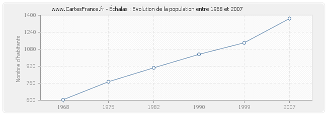 Population Échalas