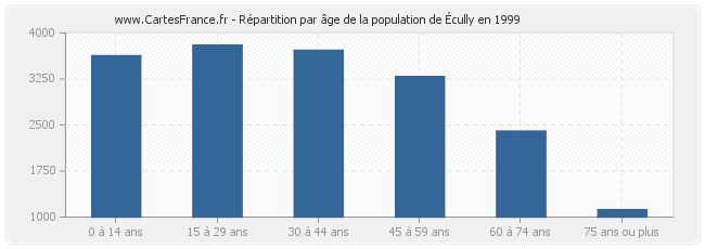 Répartition par âge de la population d'Écully en 1999