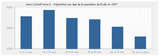 Répartition par âge de la population d'Écully en 2007