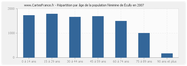 Répartition par âge de la population féminine d'Écully en 2007