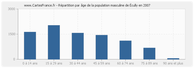 Répartition par âge de la population masculine d'Écully en 2007