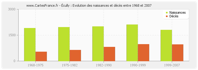 Écully : Evolution des naissances et décès entre 1968 et 2007