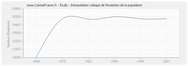 Écully : Interpolation cubique de l'évolution de la population