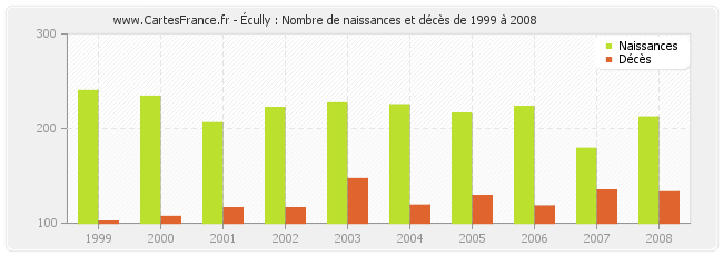 Écully : Nombre de naissances et décès de 1999 à 2008