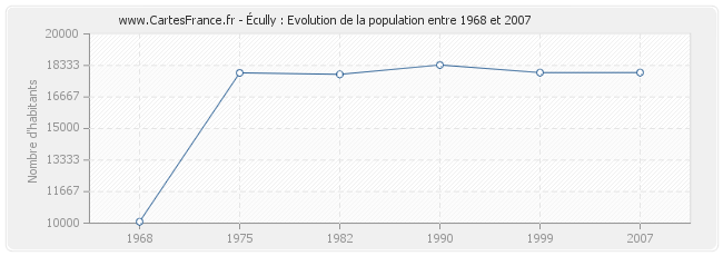 Population Écully