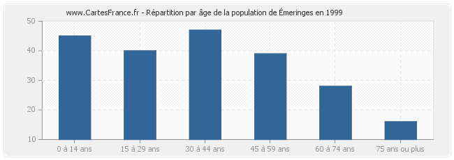 Répartition par âge de la population d'Émeringes en 1999