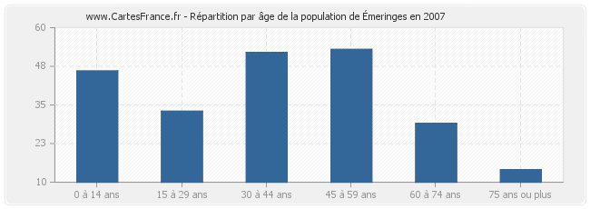 Répartition par âge de la population d'Émeringes en 2007