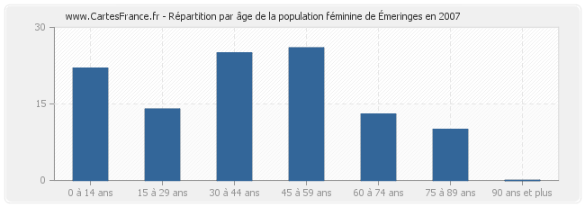 Répartition par âge de la population féminine d'Émeringes en 2007