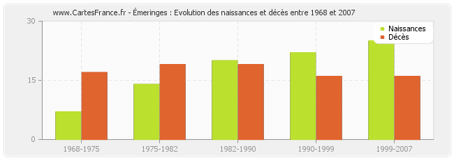 Émeringes : Evolution des naissances et décès entre 1968 et 2007