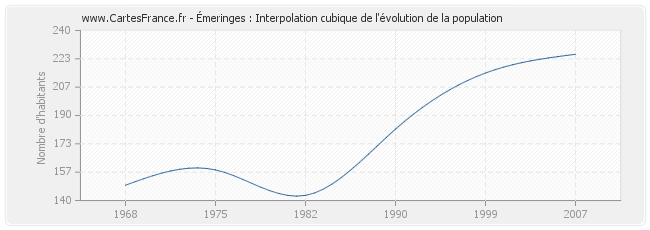 Émeringes : Interpolation cubique de l'évolution de la population