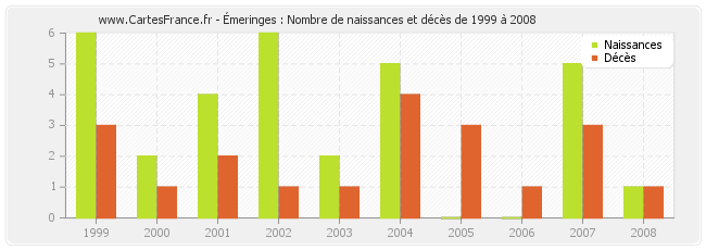 Émeringes : Nombre de naissances et décès de 1999 à 2008