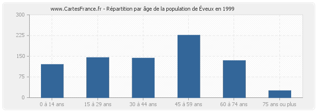Répartition par âge de la population d'Éveux en 1999