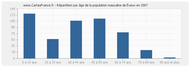 Répartition par âge de la population masculine d'Éveux en 2007