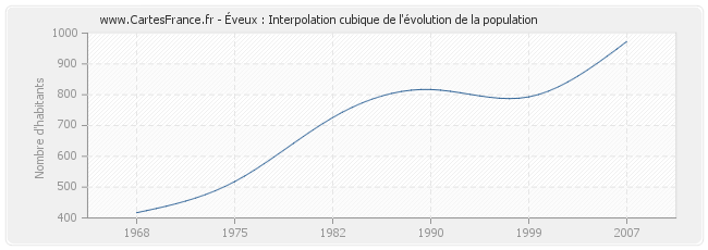 Éveux : Interpolation cubique de l'évolution de la population