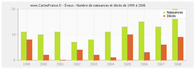 Éveux : Nombre de naissances et décès de 1999 à 2008