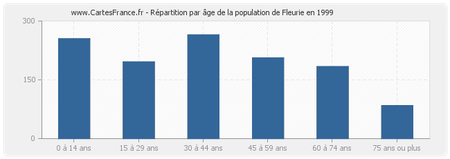 Répartition par âge de la population de Fleurie en 1999