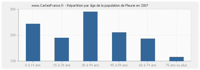 Répartition par âge de la population de Fleurie en 2007