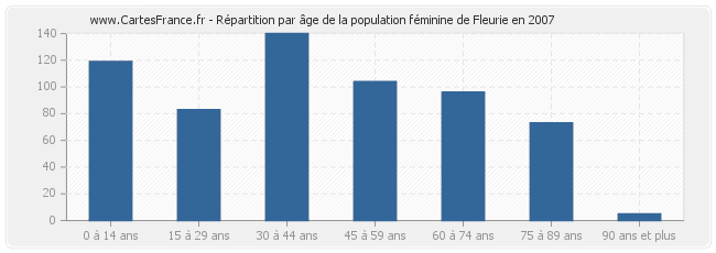 Répartition par âge de la population féminine de Fleurie en 2007