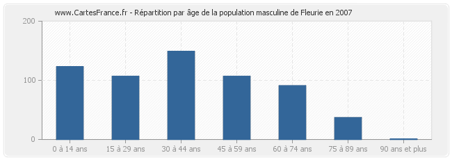 Répartition par âge de la population masculine de Fleurie en 2007