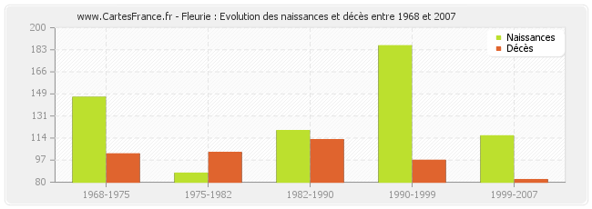 Fleurie : Evolution des naissances et décès entre 1968 et 2007