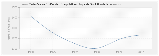Fleurie : Interpolation cubique de l'évolution de la population
