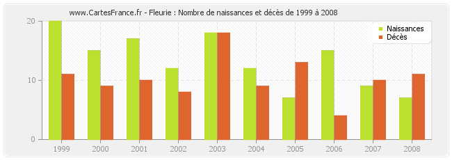 Fleurie : Nombre de naissances et décès de 1999 à 2008