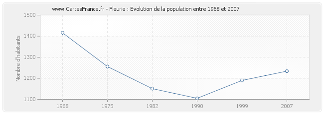 Population Fleurie