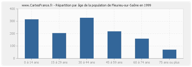 Répartition par âge de la population de Fleurieu-sur-Saône en 1999
