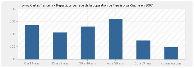Répartition par âge de la population de Fleurieu-sur-Saône en 2007
