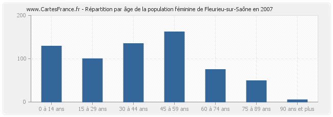 Répartition par âge de la population féminine de Fleurieu-sur-Saône en 2007