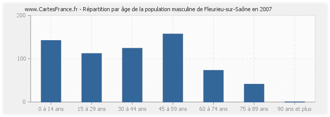 Répartition par âge de la population masculine de Fleurieu-sur-Saône en 2007