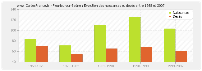 Fleurieu-sur-Saône : Evolution des naissances et décès entre 1968 et 2007