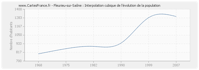 Fleurieu-sur-Saône : Interpolation cubique de l'évolution de la population