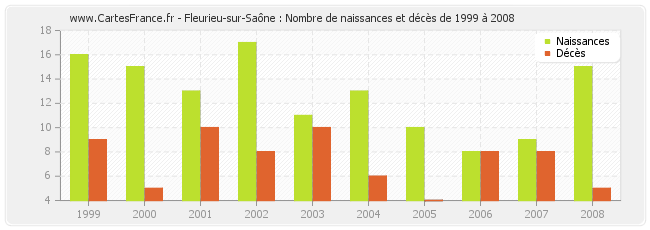 Fleurieu-sur-Saône : Nombre de naissances et décès de 1999 à 2008