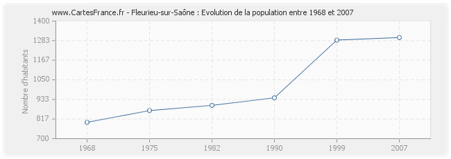 Population Fleurieu-sur-Saône