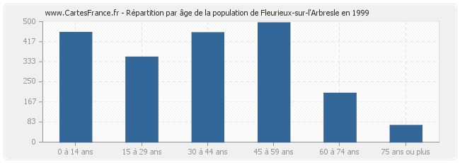 Répartition par âge de la population de Fleurieux-sur-l'Arbresle en 1999